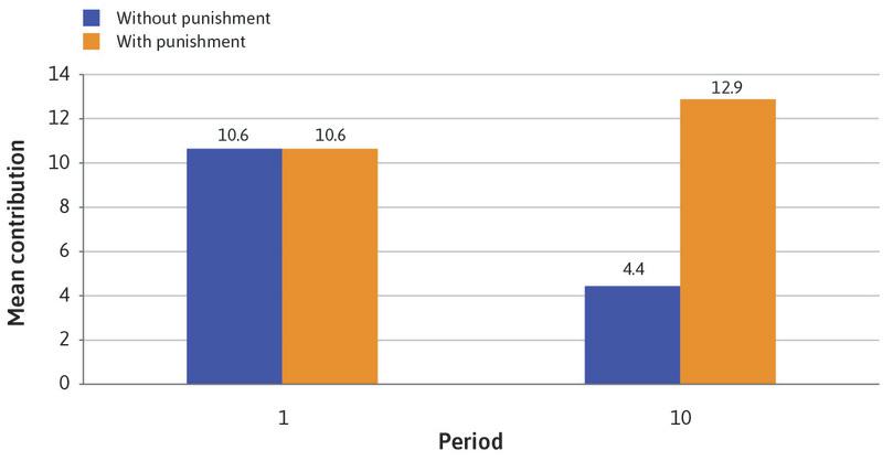 Average contributions in Periods 1 and 10, with and without punishment.
