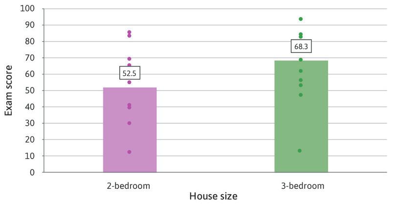 An example of a large difference in means that is likely to have happened by chance.
