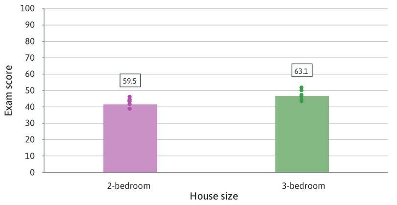 An example of a small difference in means that is unlikely to have happened by chance.
