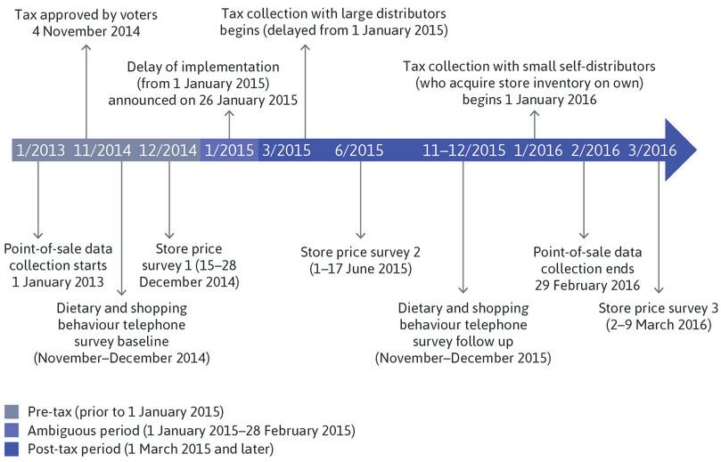 Berkeley sugar-sweetened beverages tax implementation and evaluation timeline.
