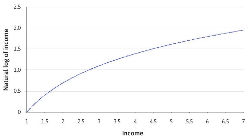 Comparing income with the natural logarithm of income.
