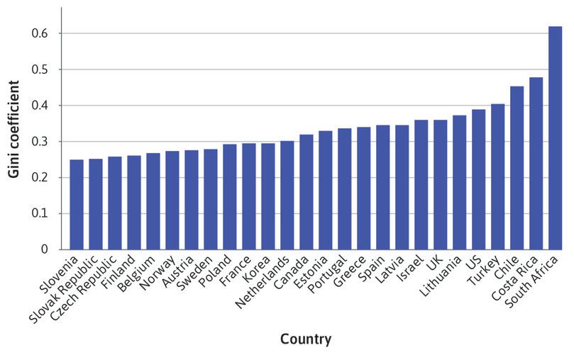 OECD countries ranked according to their Gini coefficient (2015).
