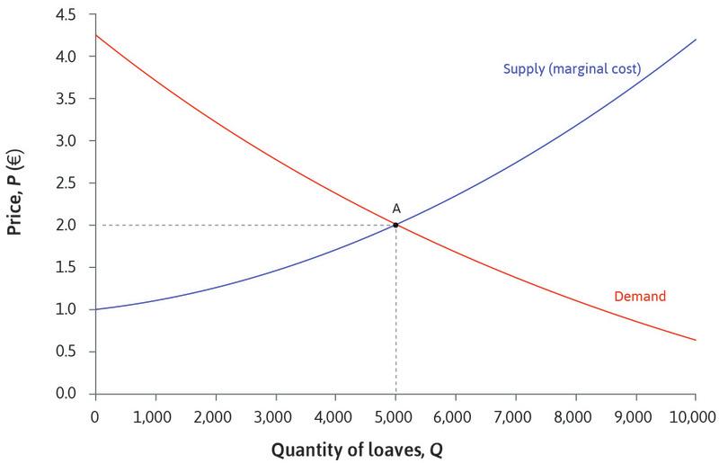 Example of supply and demand diagram: Equilibrium in the market for bread.
