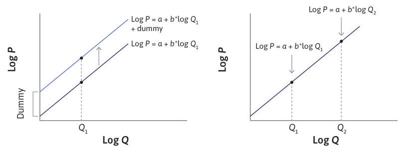 Supply curve: Dummy variables shift the entire curve (left-hand panel), while changes in endogenous variables move along the curve (right-hand panel).
