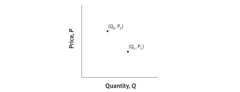 Many possible supply and demand curves can explain the data.
