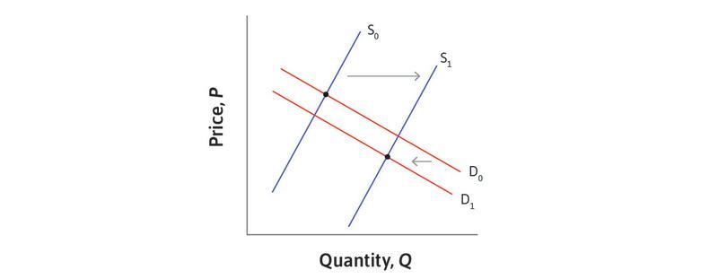 Many possible supply and demand curves can explain the data.
