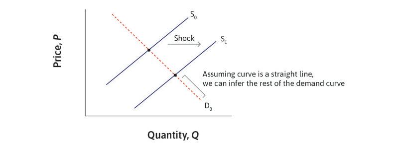 Using exogenous supply shocks to identify the demand curve.
