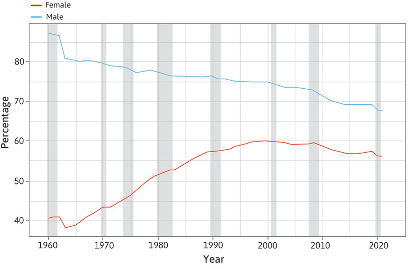 Labour force participation rates in the US, by sex (1960–2021). Shaded bars indicate recession periods.
