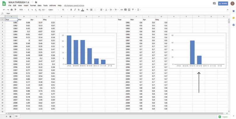 Made up data that is less spread out
: This data on the right is made up. From this chart, you can see that the values are all quite close together, with the smallest value being 0.6 and the largest being 0.8. Comparing the charts, the real temperature data looks more spread out than the made up data.
