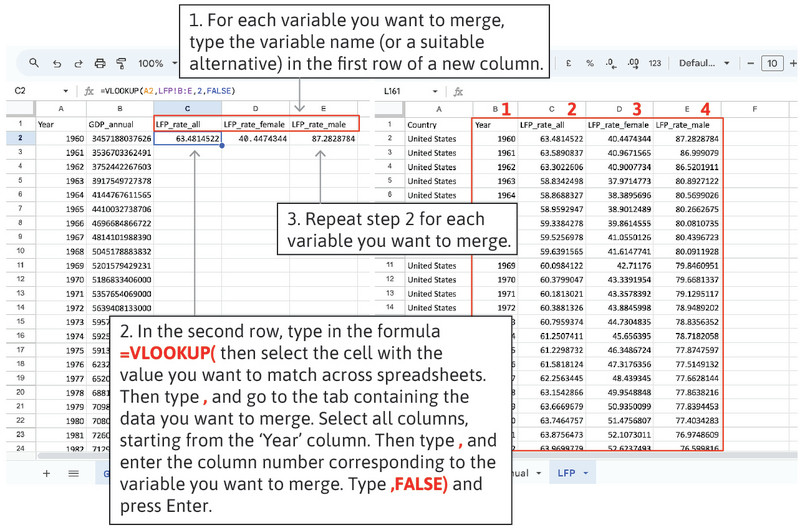 Use VLOOKUP to match data across sheets
: For each variable you want to merge, type the variable name in the first row of a new column. Here, we want to add three new columns, containing the labour force participation for the whole population and by sex.To merge the data, type in ‘=VLOOKUP(’ and select the cell with the value you want to match across spreadsheets (A2 in this example, corresponding to the year 1960). Then type ‘,’ go to the tab containing the data you want to merge, and select all the columns starting from the ‘Year’ column. (It is important that ‘Year’ be the first column selected because Google Sheets will match cell A2 with the values in the first column only). Then type ‘,’ and the column number in your selection) corresponding to the variable you want to merge (in this case, column 2 corresponds to the LFP rate for the whole population). Then type ‘,’ and ‘FALSE)’ (‘FALSE’ requires the Year data to match exactly across both sheets). Then press ‘Enter’. You can check that the data was matched correctly. Repeat these steps for all other variables you want to merge in. In this example, to merge in data for female LFP, use the same formula as before but change the column number to 3 (‘=VLOOKUP(A2,LFP!B:E,3,FALSE)’).
