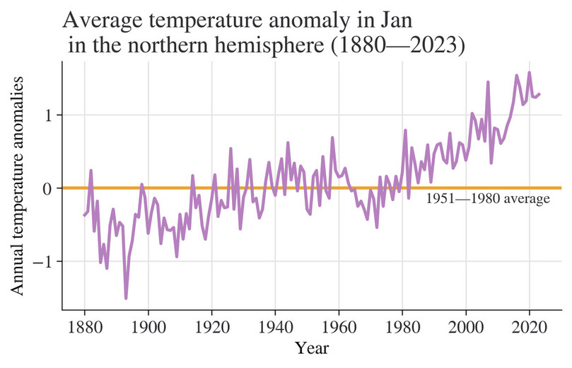 Average temperature anomaly in January in the northern hemisphere (1880-2023).
