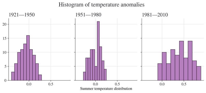 Histogram of temperature anomalies.

