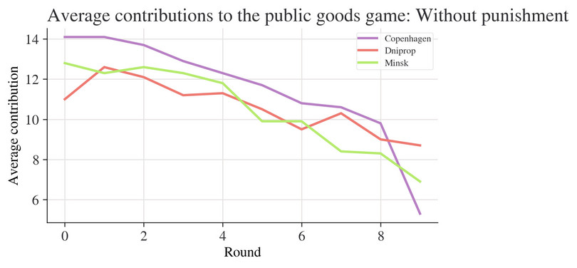 Average contribution to the public goods game: without punishment
