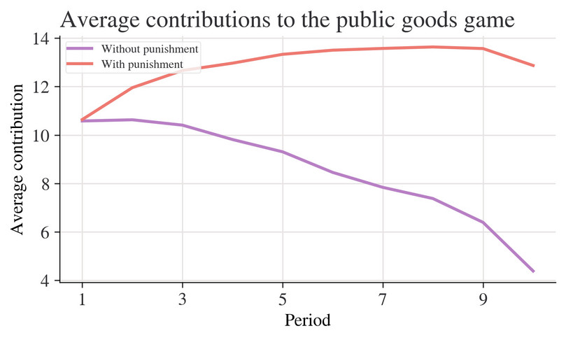 Average contributions to the public goods game, with and without punishment.
