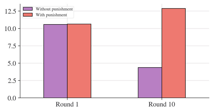 Mean contributions in a public goods game.
