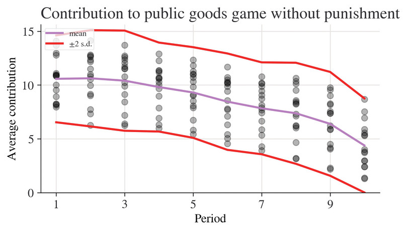 Contribution to public goods game without punishment.
