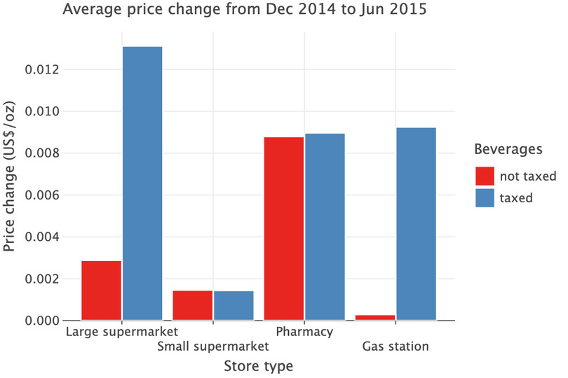 Average price change from December 2014 to June 2015.
