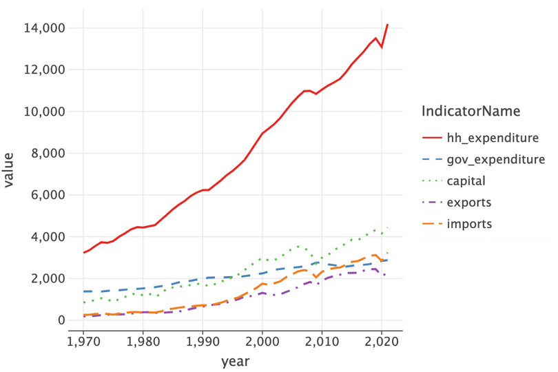 The US’s GDP components (expenditure approach).
