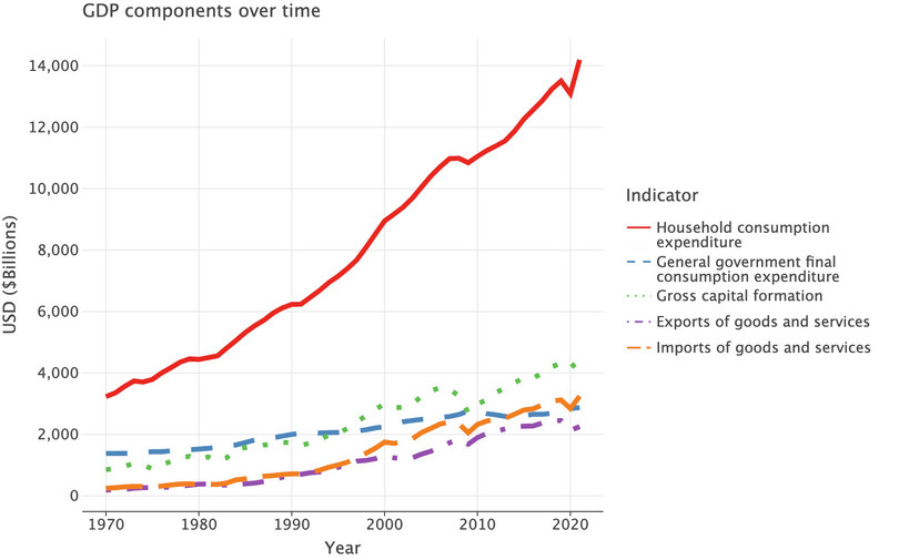 The US’s GDP components (expenditure approach), amended chart.
