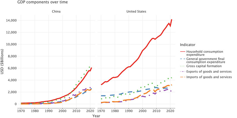 GDP components over time (China and the US).
