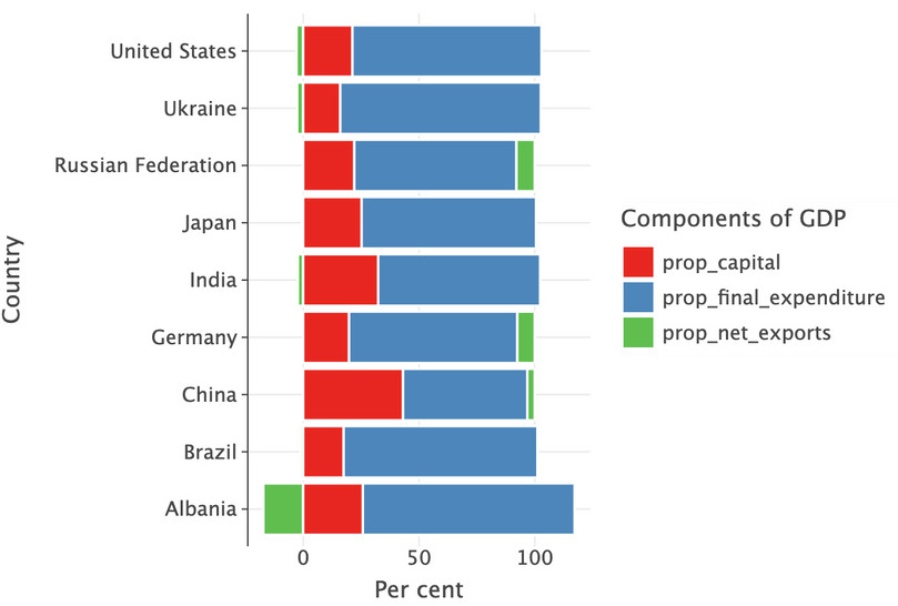GDP component proportions in 2015.
