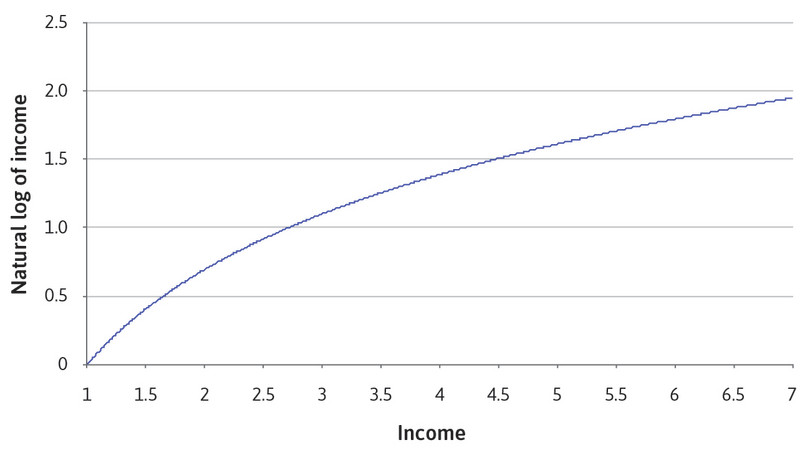 In this chart, the horizontal axis shows income, ranging from 1 to 7, and the vertical axis shows the natural log of income, ranging from 0 to 2.5. Coordinates are (income, natural log of income) The natural log of income is an upward-sloping concave curve that passes through the points (0, 0) and (2, 0.7).
