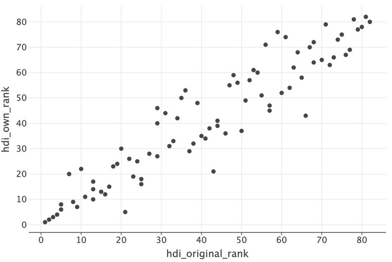 Scatterplot of ranks for HDI and alternative HDI index.
