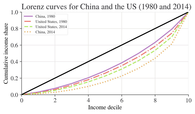 Lorenz curves, China and the US (1980 and 2014).
