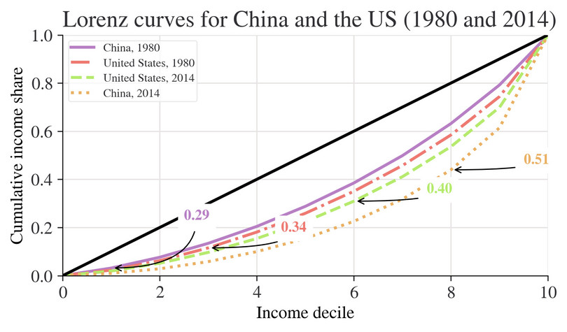 Lorenz curves for China and the US (1980 and 2014), with Gini coefficients labelled.
