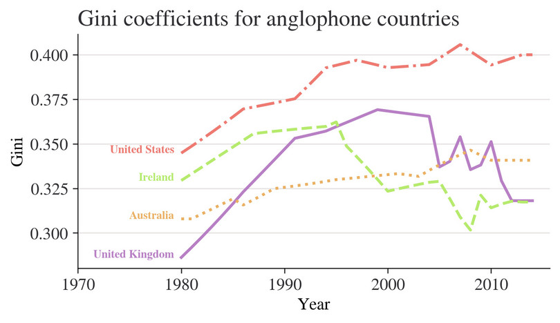 Gini coefficients for anglophone countries.
