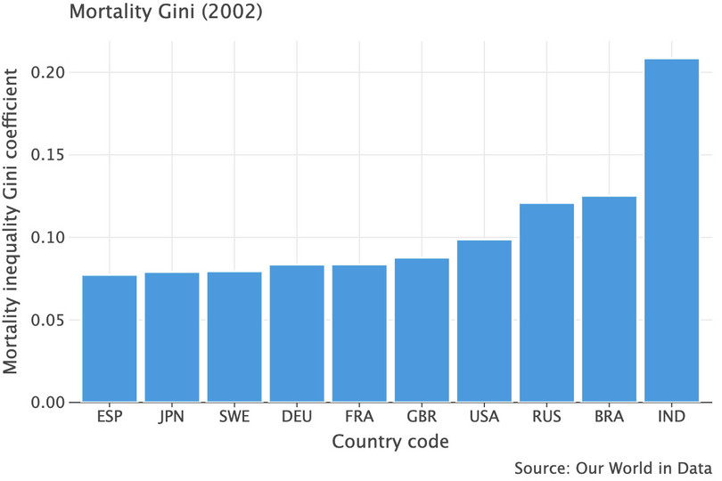 Mortality Gini coefficients (2002).
