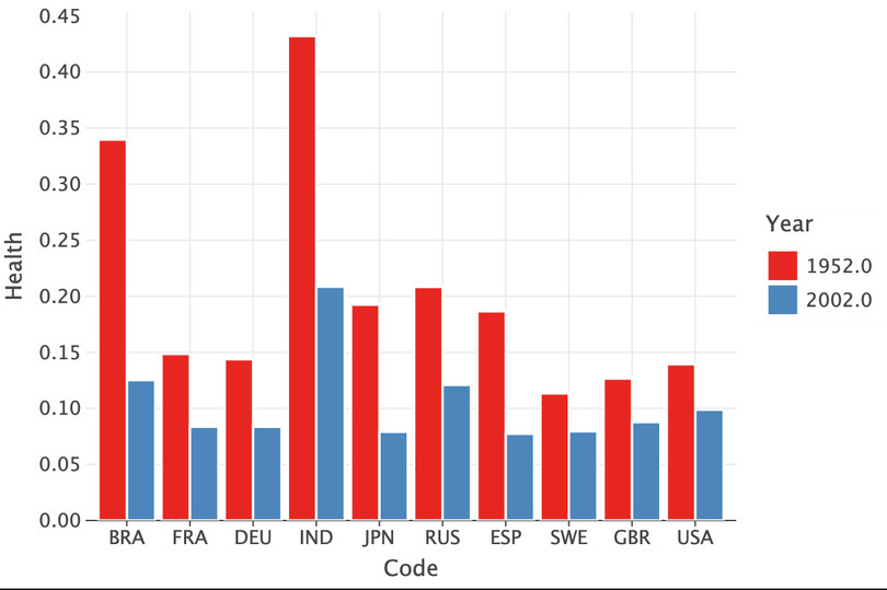 Mortality Gini coefficients (1952 and 2002).
