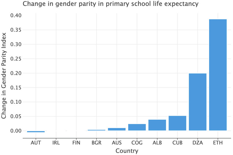 Change in the Gender Parity Index from 1980 to 2010.
