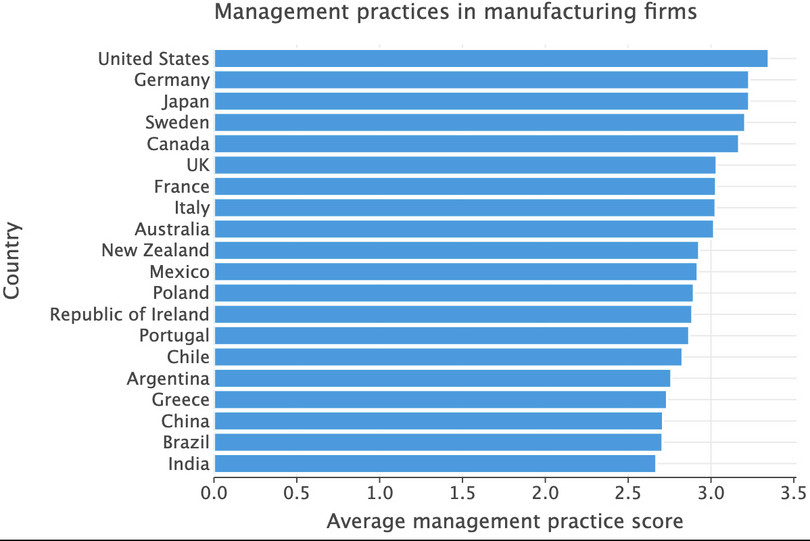 Management practices in manufacturing firms around the world.
