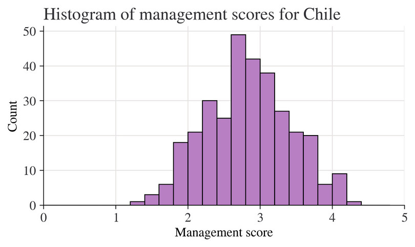 Distribution of management scores, Chile (neater chart).

