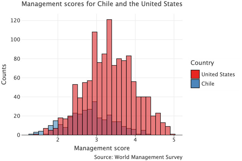 Comparing the distribution of management scores for the US and Chile.
