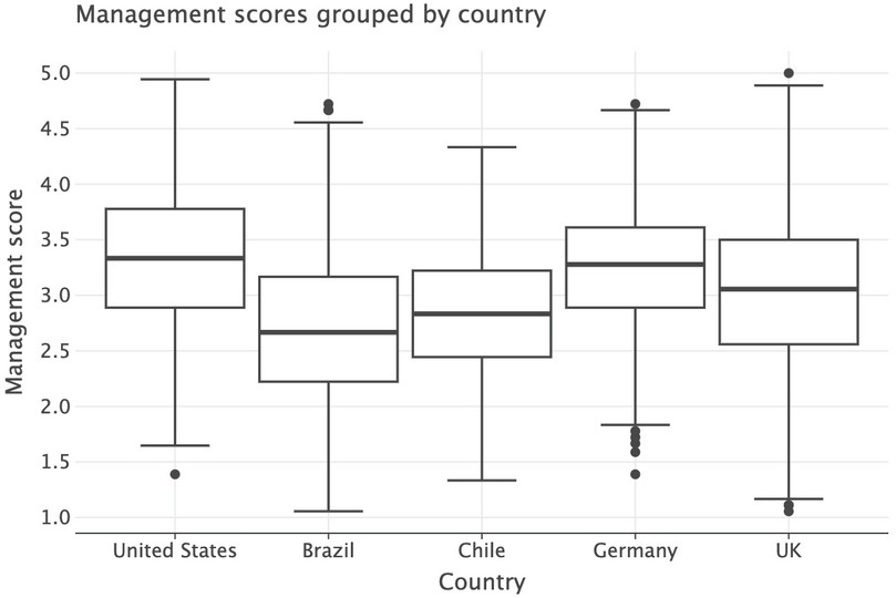 Box and whisker plots for a selection of countries.
