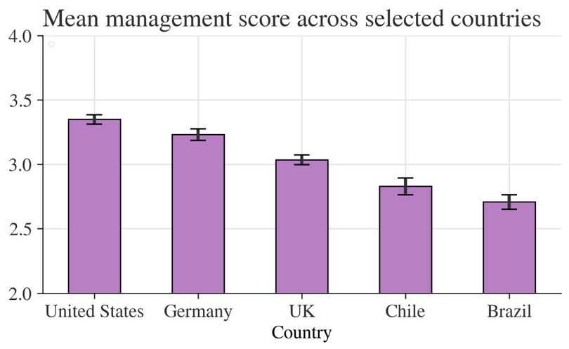 Bar chart of mean management score in manufacturing firms for a selection of countries, with 95% confidence intervals.
