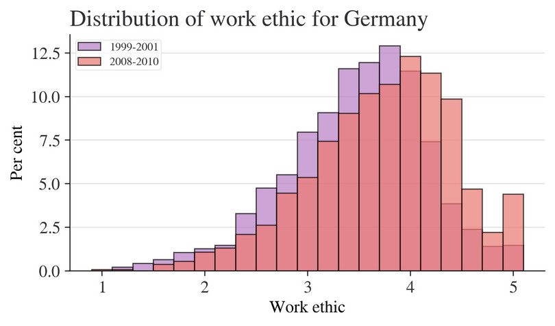 Distribution of work ethic scores for Germany.
