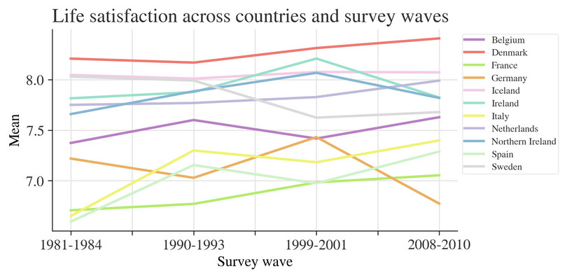 Line chart of average life satisfaction across countries and survey waves.
