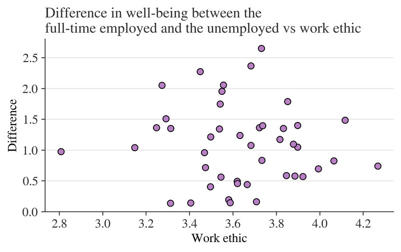 Difference in life satisfaction (wellbeing) between people who are employed full-time and people who are unemployed versus average work ethic.
