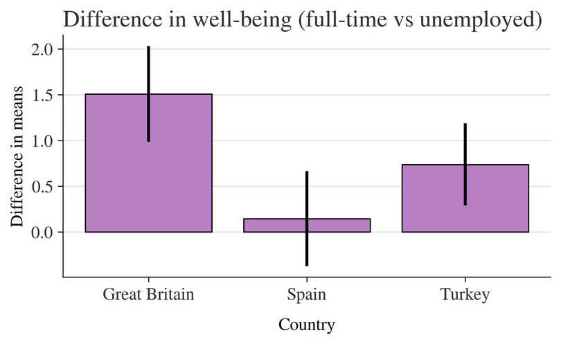 Difference in life satisfaction (wellbeing) between people who are full-time employed and people who are unemployed.
