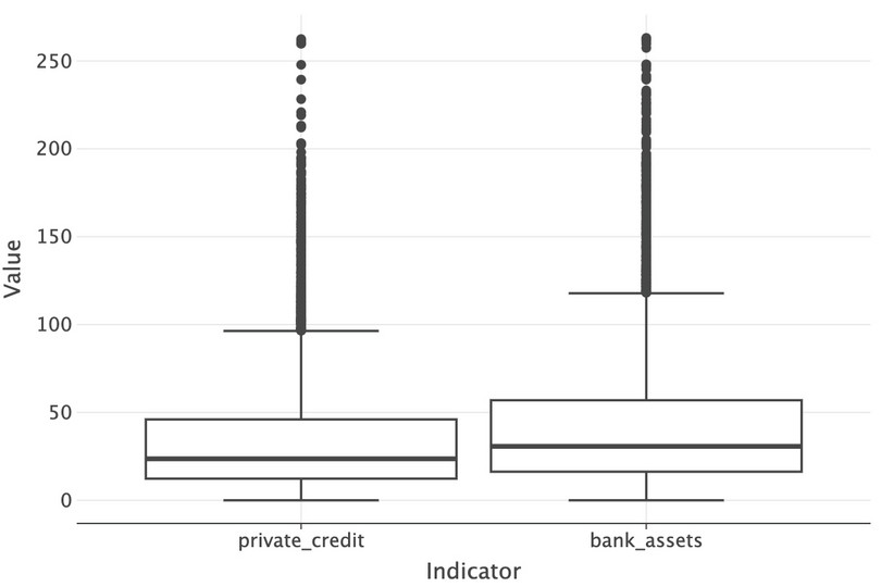 Box and whisker plot for ‘Private credit by deposit money banks to GDP (%)’ (private.credit) and ‘Deposit money banks’ assets to GDP (%)’ (bank.assets).
