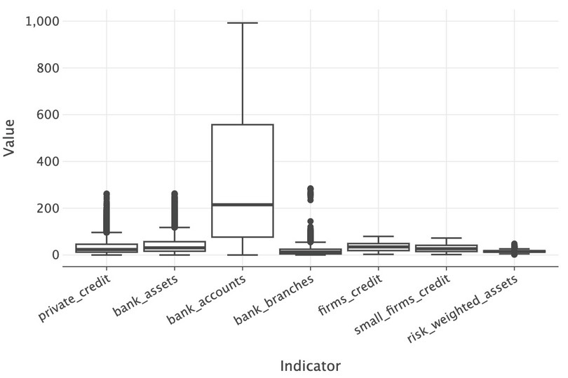 Box and whisker plot for ‘Bank branches per 100,000 adults’ (bank.branches), ‘Firms with a bank loan or line of credit (%)’ (firms.credit), and ‘Small firms with a bank loan or line of credit (%)’ (small.firms.credit).
