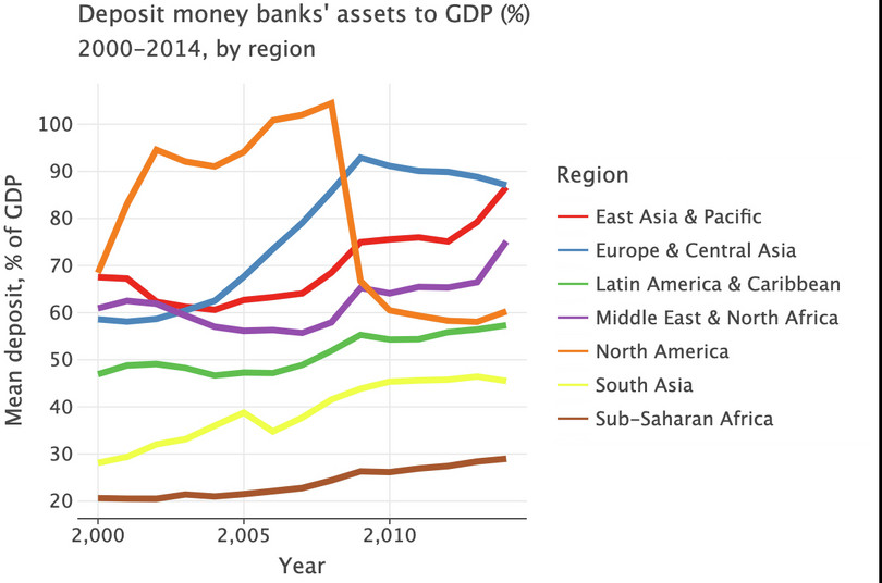 Line chart of ‘Deposit money banks’ assets to GDP (%)’ by region (2000–2014).
