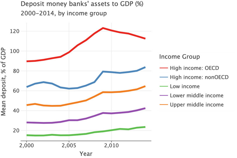Line chart of ‘Deposit money banks’ assets to GDP (%)’ by region (2000–2014).
