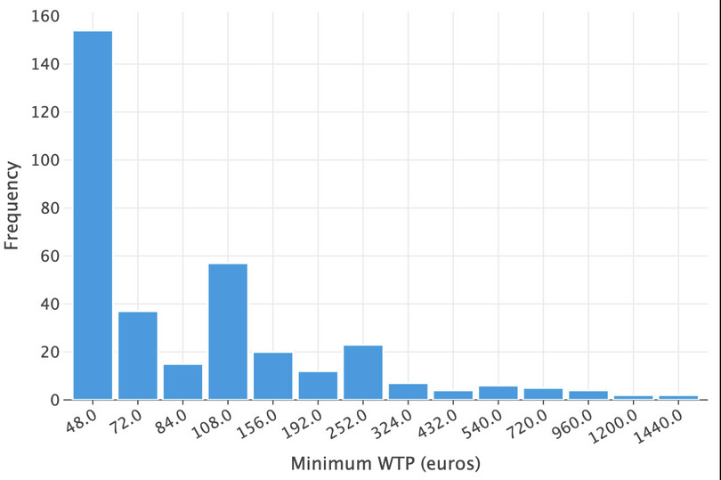 Minimum WTP (euros).
