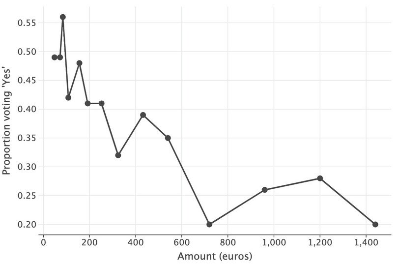 Demand curve (in euros), DC method.
