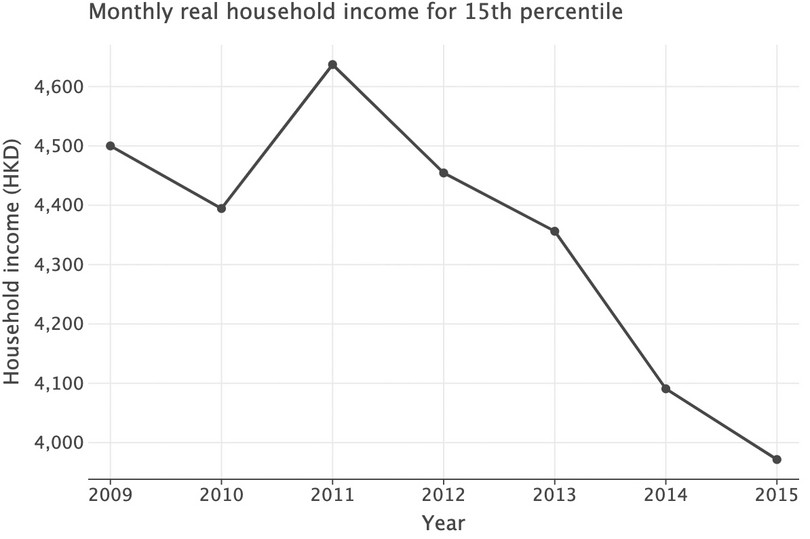 Monthly real household income for the 15th percentile.
