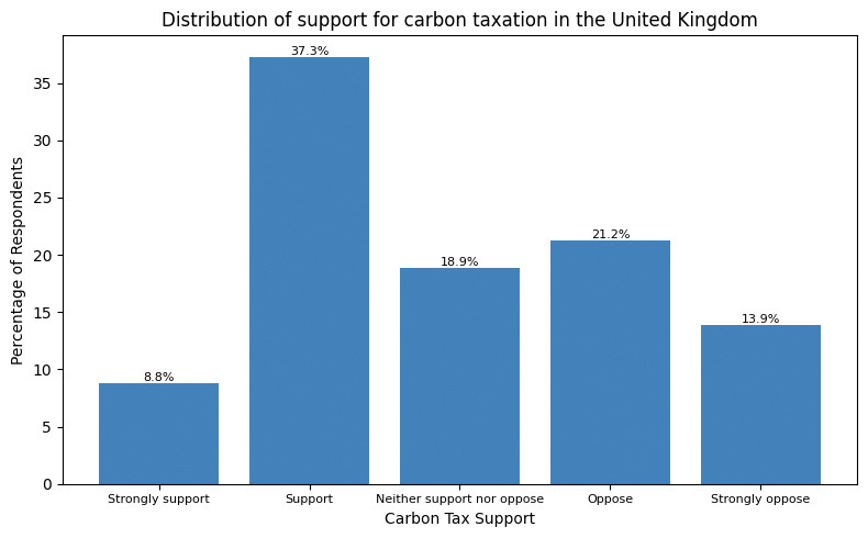 Share of respondents by carbon tax support.

